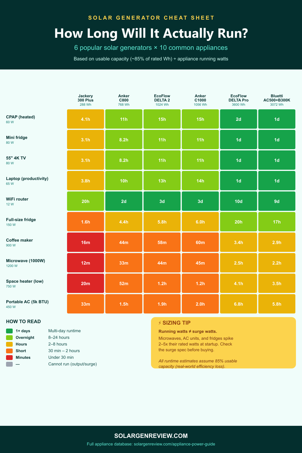 Solar Generator Runtime Cheat Sheet: How Long Each Model Actually Runs Your Appliances